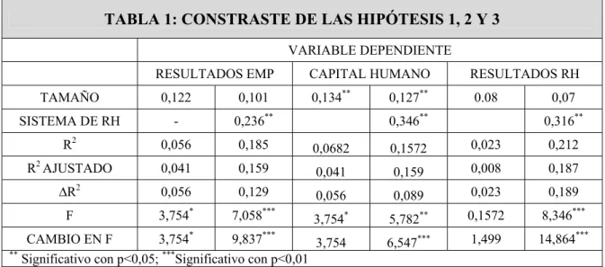 TABLA 1: CONSTRASTE DE LAS HIPÓTESIS 1, 2 Y 3 