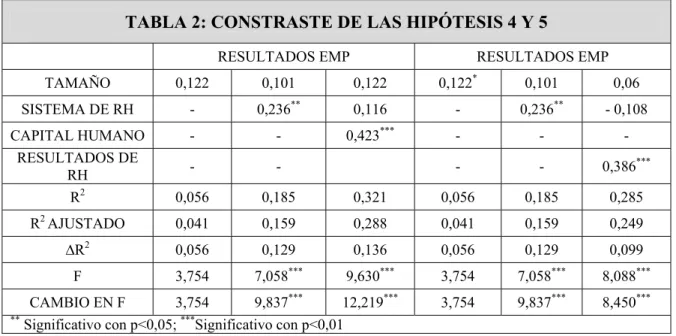 TABLA 2: CONSTRASTE DE LAS HIPÓTESIS 4 Y 5 
