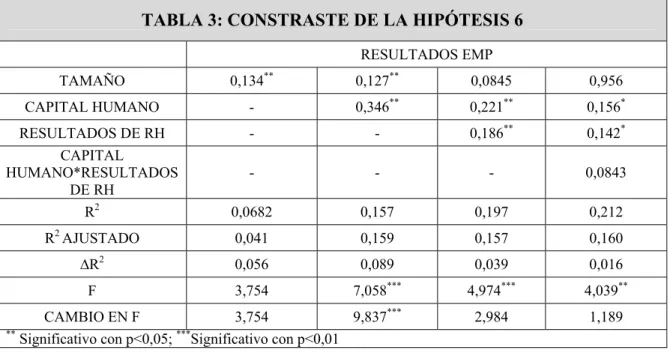 TABLA 3: CONSTRASTE DE LA HIPÓTESIS 6 