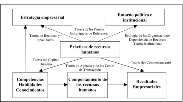 Ilustración 1: Aproximaciones Teóricas a la Dirección de Recursos Humanos 