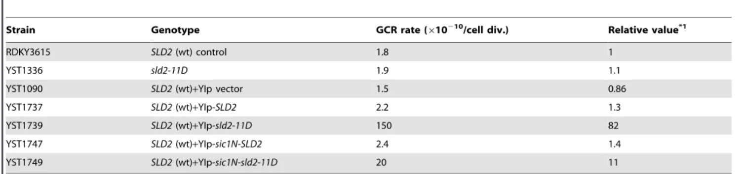 Table 2. The GCR rate of cells with extra copies of SLD2.