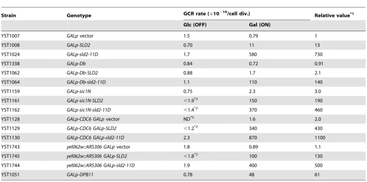 Table 2)), and even the cells with an excess amount of Sld2 tended to increase GCR (+Sld2 cells: 1.3-fold, +sic1N-Sld2 cells:
