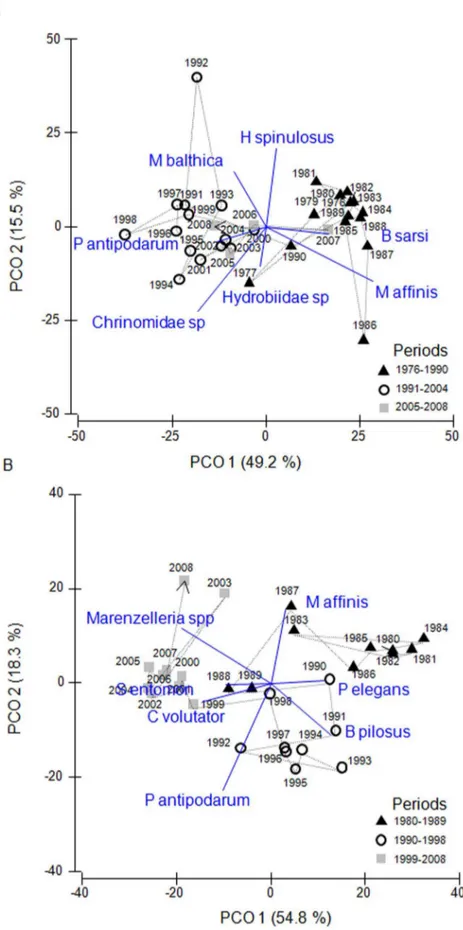 Figure 4. PCO-ordinations of the two zoobenthos communities assessed. Kva¨do¨fja¨rden (A) and Forsmark (B)