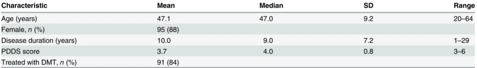 Table 1. Demographic and clinical characteristics of the sample of patients with RRMS included in the analysis ( N = 108).