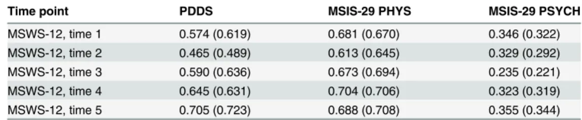 Table 4. Correlation coefficients for MSWS-12 scores with PDDS and MSIS-29 subscale scores across successive 6-month time periods in the sample of patients with RRMS.