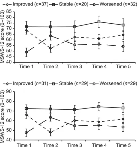 Fig 1. Change in 12-item Multiple Sclerosis Walking Scale (MSWS-12) scores over 2 years