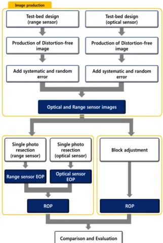 Figure 4. is flow chart of simulation. Simulation consists of  steps  which  are  i)  predetermination  of  parameters,  coefficients and shooting location, ii) image production, iii)  system-calibration  with  single  photo  resection  and  block  adjustm
