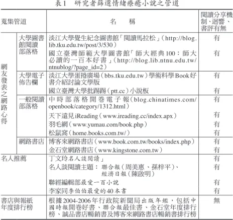 表 1　研究者篩選情緒療癒小說之管道 蒐集管道 名　　稱 閱讀分享機制、迴響 、 書評有無 網 友 發 表 之 網 路 心 得 大學圖書館閱讀部落格 淡江大學覺生紀念圖書館「閱讀馬拉松」（ http://blog.lib.tku.edu.tw/post/3/530） 有國 立 臺 灣 師 範 大 學 圖 書 館「 師 大 經 典100： 師 大必 讀 的 一 百 本 好 書 」（http://blog.lib.ntnu.edu.tw/ntnublog/?page_id=2）有大學電子佈告欄淡江大學蛋捲廣場（