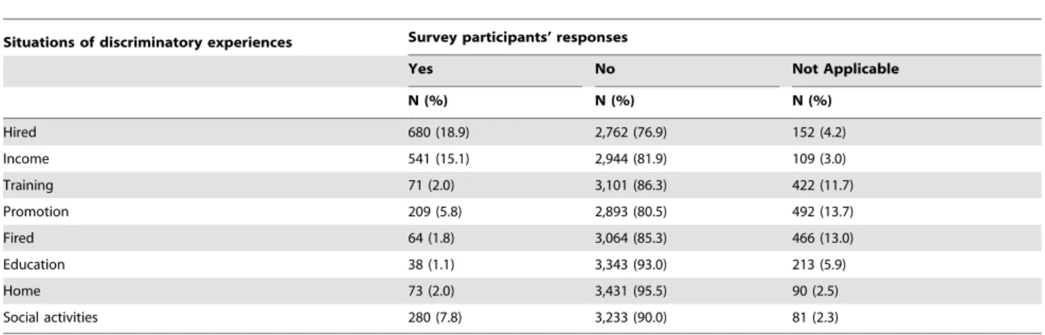 Table 1. Distribution of the discriminatory experiences in eight different situations for the waged workers at the 7 th wave of the Korean Labor and Income Panel Study in South Korea (N = 3,594).