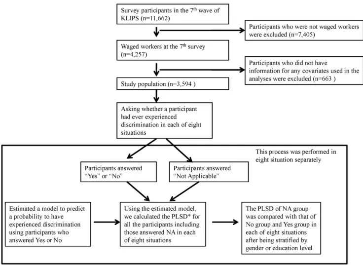 Figure 1. Flow chart of data analyses. * PLSD (Predicted Logit Score of Discrimination) was calculated by logistic transformation of the predicted probability to have experienced discrimination based on workers’ socio-demographic and health-related variabl