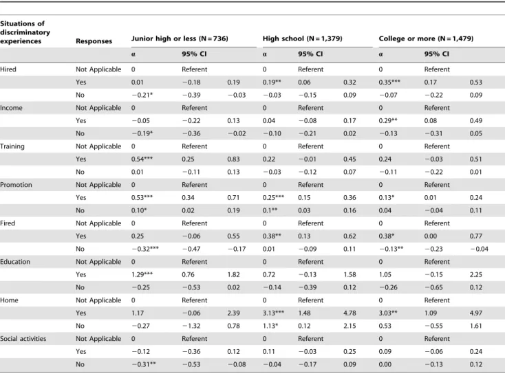 Table 2 summarizes the distribution of the study population across each covariate and the prevalence of any lifetime discriminatory experiences (if experienced in at least one of the eight situations) stratified by covariates