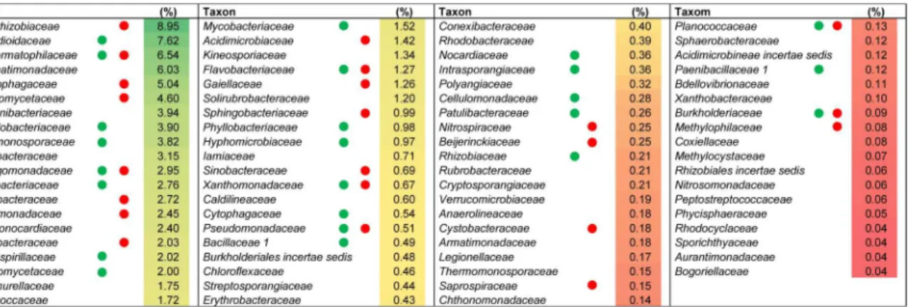 Fig 4. Core microbiome of the wild thymus rhizosphere at the family level. They represent bacterial families shared by all the pyrosequencing datasets (2010, 2011_1, 2011_2 and 2011_3)