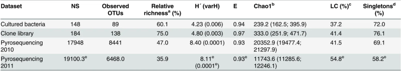 Table 1. Diversity, equitability and richness indices, relative number of singletons and library coverage of OTUs defined at 3% sequence divergence.