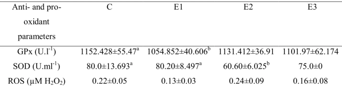 Table 4 Effect of DON on anti- and pro-oxidant parameters in porcine blood.  