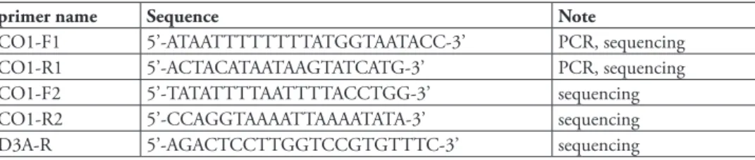 table 1. Primers designed and employed originally in this study for PCR ampliication and sequencing  of mitochondrial COI region and rDNA D2/D3 region.