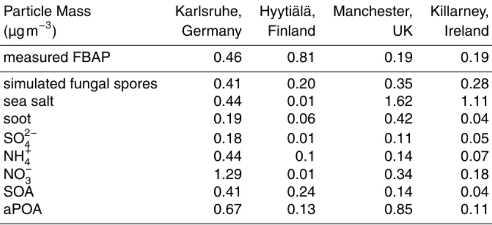 Table 2. Simulated aerosol mass concentrations for aerosol chemical components, including fungal spores, together with measured FBAP values in µg m −3 at the measuring sites as  aver-ages over the time period during August 2010.