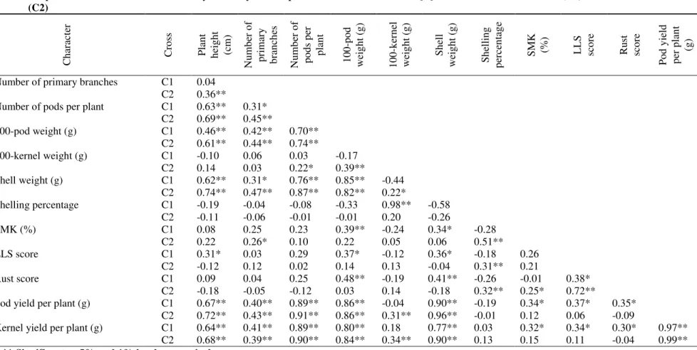 Table 1. Simple correlation coefficients between yield and yield component characters for the BC 1 F 1  of crosses CO 7 × GPBD 4 (C1) and CO 7 × COG 0437  (C2) 