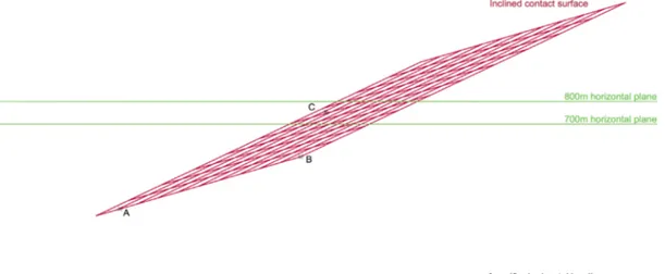 Figure 8. Frontal southwestern view of the inclined contact surface crosscutting the 700m and 800m horizontal planes