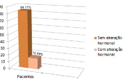 Gráfico 1: Percentual dos pacientes com hipotireoidismo 