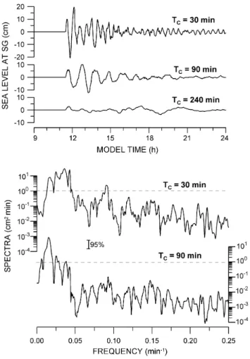 Fig. 7. As in Fig. 5, but at the MS grid point.