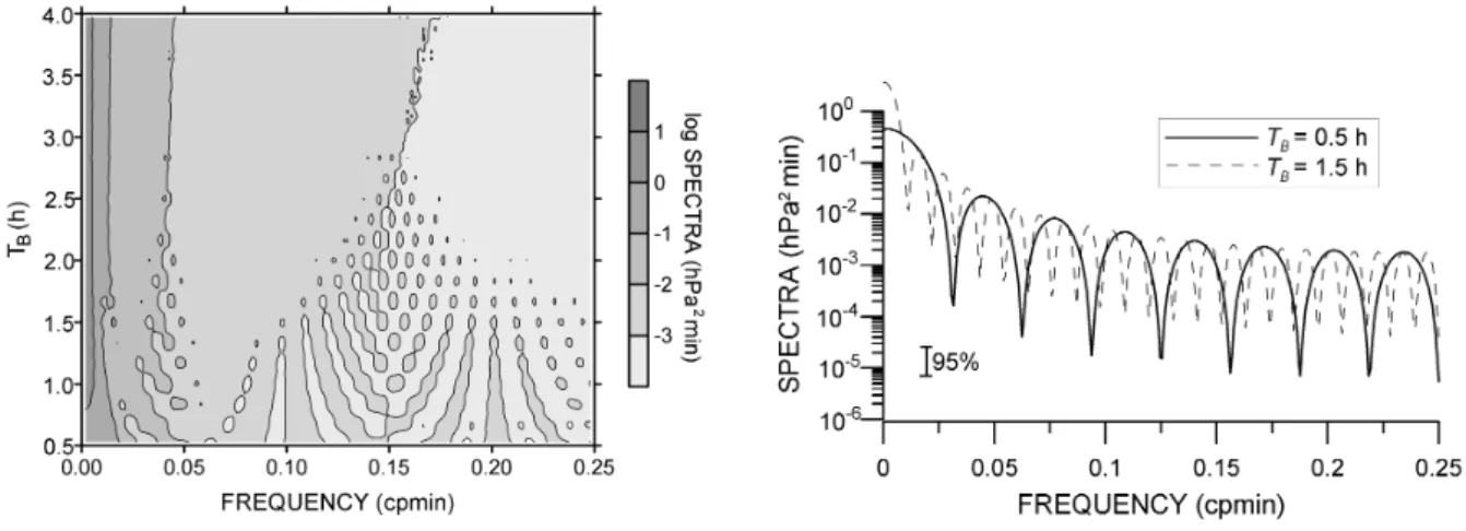 Fig. 9. Power spectra of eulerian air pressure series versus box disturbance duration T B (A B =3 hPa, V B =20 m/s).