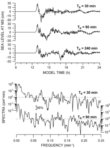 Fig. 12. Power spectra of sea level series at SG, VL and MS grid points versus disturbance speed V C (T C =30 min, A C =3 hPa).