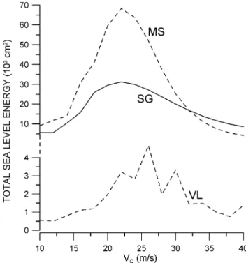 Fig. 13. Total energy content of sea level series at the SG, VL and MS grid points versus disturbance speed V C (T C =30 min, A C =3 hPa).