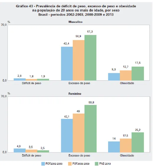 Figura 2. Prevalência de déficit de peso, excesso de peso e obesidade na população de 20 anos  ou  mais  de  idade,  por  sexo  no  Brasil  nos  períodos  de  2002-2003,  2008-2009  e  2013