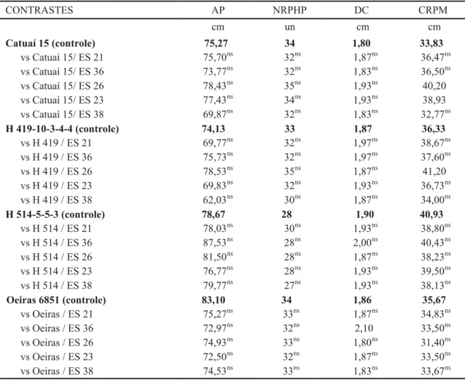 Tabela 2. Altura de planta (AP), número de ramos plagiotrópicos da haste principal (NRPHP), diâmetro do caule (DC) acima da incisão da enxertia, e comprimento do ramo plagiotrópico mediano (CRPM) em materiais de café não-enxertados (controle) e enxertados 