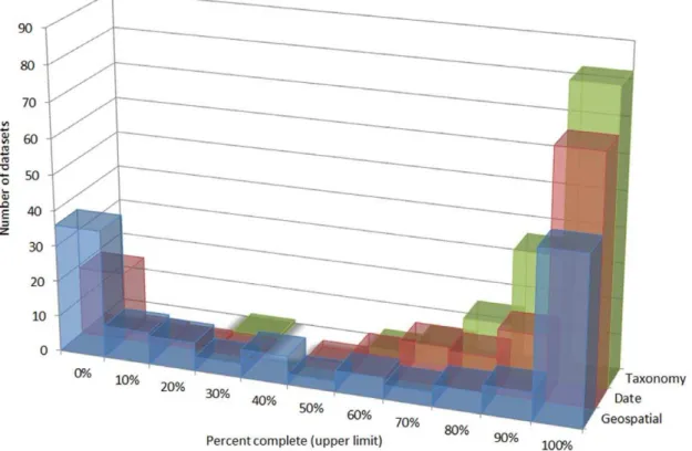 Figure 1. Summarized completeness of the different data resources linked through GBIF.ES