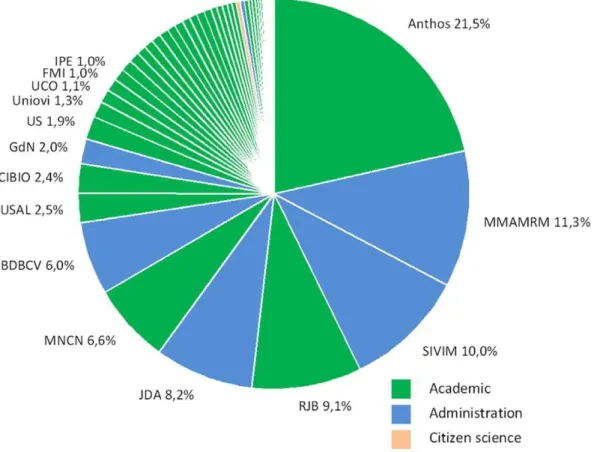 Figure 2. Relative volume of records published by each institution through GBIF.ES. (An institution may be publishing more than one resource)