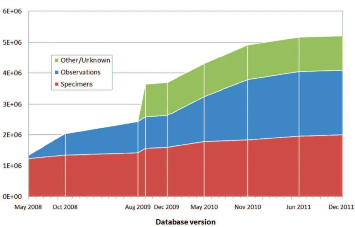 Figure 4. Cumulative volume of records in successive versions of the index by data type