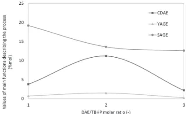 Fig. 7. Values of main functions describing the process for  different DAE/TBHP molar ratios (CDAE – diallyl ether  conversion, YAGE – allyl-glycidyl ether yield, SAGE –  allyl-glycidyl ether selectivity) 