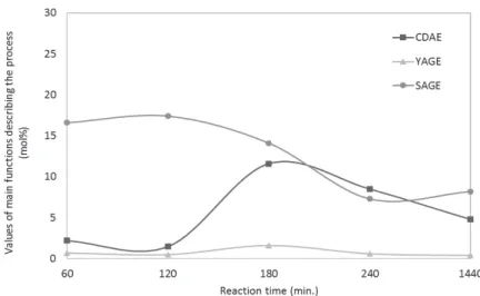 Fig. 10. Values of main functions describing the process for different reaction times (CDAE – diallyl  ether conversion, YAGE – allyl-glycidyl ether yield, SAGE – allyl-glycidyl ether selectivity)  3