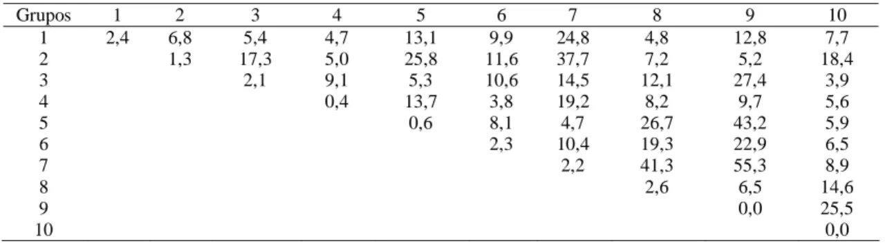 Tabela 5. Estimativa das distâncias genéticas intra e intergrupos dos principais grupos estabelecidos pelo agrupamento de Tocher