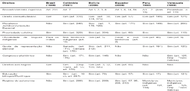 Tabela 3 – Disposições constitucionais indígenas na América Latina (atualizadas) 