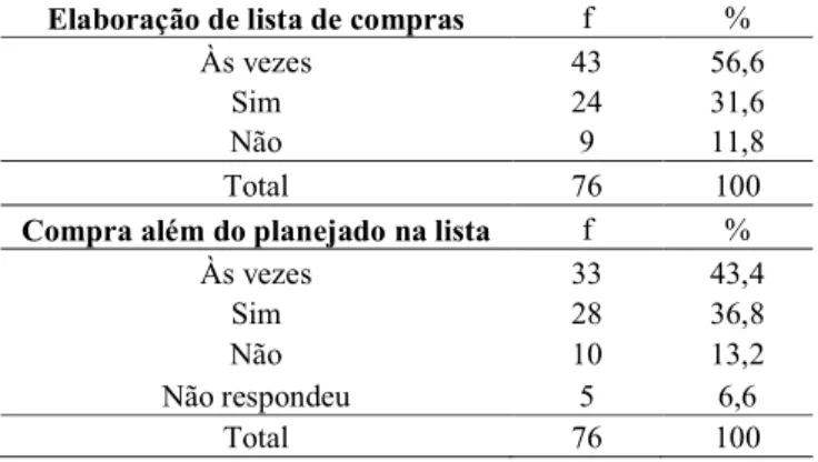 Tabela 4 - Distribuição de frequência e porcentagem de indicações sobre a elaboração de lista de compras e  sobre comprar mais do que o planejado na lista 