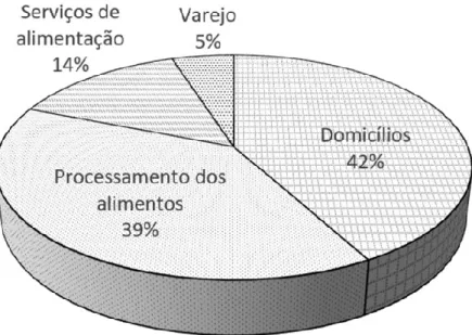 Figura 2 - Proporção de descarte de alimentos ao longo da cadeia na Europa. 