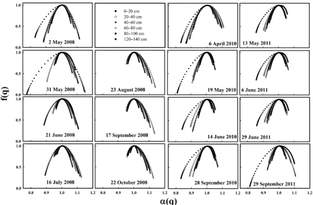 Figure 6. Multifractal spectra of soil water storage spatial series measured at each 20 cm soil layer down to 140 cm in 2008, 2010 and 2011 for a range of q (−15 to 15 at 0.5 increments).