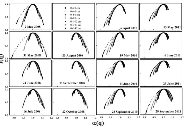 Figure 7. Multifractal spectra of soil water storage spatial series from surface to different soil layers (cumulative storage) at 20 cm increment down to 140 cm in 2008, 2010, and 2011 for a range of q (−15 to 15 at 0.5 increments).
