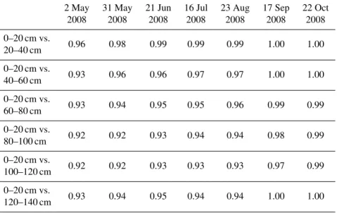 Figure 9. Generalized dimension spectra of soil water storage spa- spa-tial series measured at each 20 cm soil layer down to 140 cm in 2008 for a range of q (−15 to 15 at 0.5 increments).