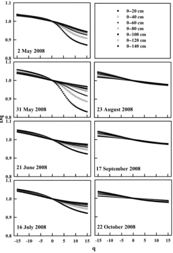 Figure 11. Multifractal spectra of joint distribution of SWS at 0–