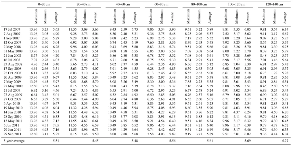 Table 1. Maximum, minimum, and average soil water storage (cm) at different depths (20 cm increment) over the whole measurement period.