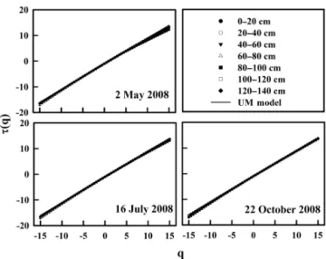Figure 4. Mass exponents for selected soil water storage spatial series from surface to different soil layers (cumulative storage) at 20 cm increment down to 140 cm in 2008 for a range of q (−15 to 15 at 0.5 increments)