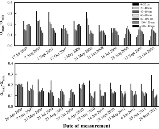 Figure 5. The width of the multifractal spectrum (α max –α min value) for soil water storage at different depths (20 cm increment) for all measurements completed during the study period.