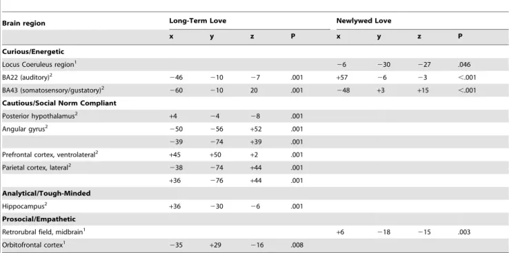 Table 2. Brain regional correlations between scores for personality dimensions and neural activation that were unique to the two groups tested (within Positive 