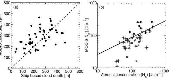 Fig. 1. (a) MODIS-derived cloud depth versus ship-based cloud depth (hourly averaged;