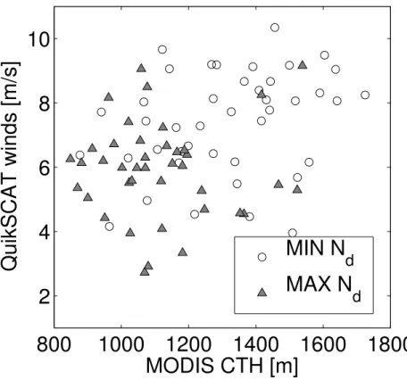Fig. 5. Scatterplot between Terra daytime MODIS-derived cloud top height and evening-pass QuikSCAT winds, taken from Fig