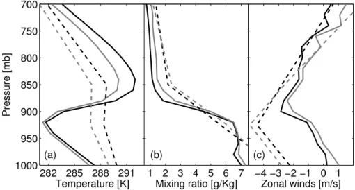Fig. 7. Antofagasta radiosonde (solid) and NCEP reanalysis (dashed) MAX (black) and MIN (grey) composites of (a) temperature, (b) mixing ratio, and (c) zonal winds