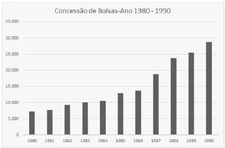 Gráfico 4 - Concessão de Bolsas-Ano 1980-1990.   